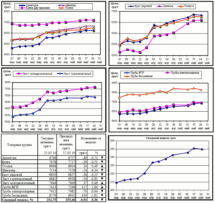 Динамика цен на металлопрокат 25.05.10