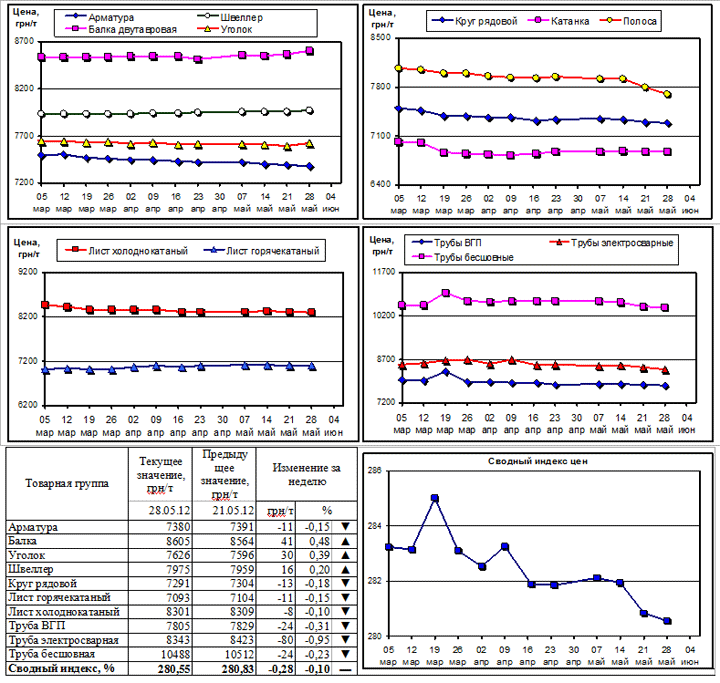 ДИНАМИКА ЦЕН НА МЕТАЛЛОПРОКАТ - 28 МАЯ 2012 Г.