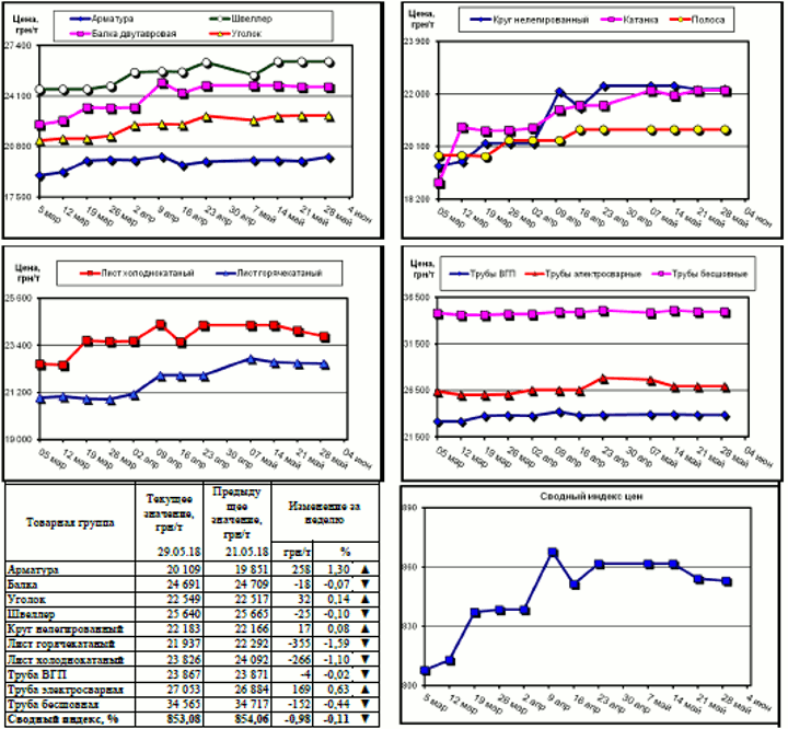 Динамика цен на металлопрокат - 25 мая 2018 г.