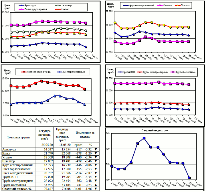 Динамика цен на металлопрокат - 25 мая 2020 г.