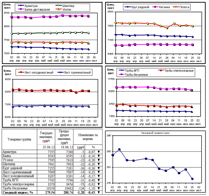 Динамика цен на металлопрокат - 25 июня 2012 г.