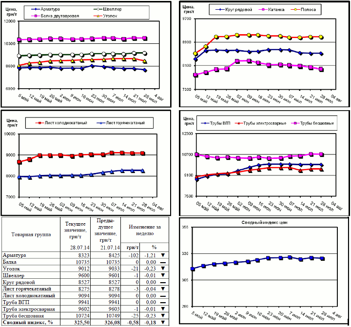 Динамика цен на металлопрокат - 25 июля 2014 г.