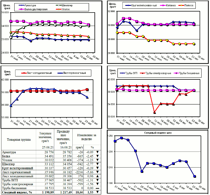 Динамика цен на металлопрокат - 25 августа 2021 г.