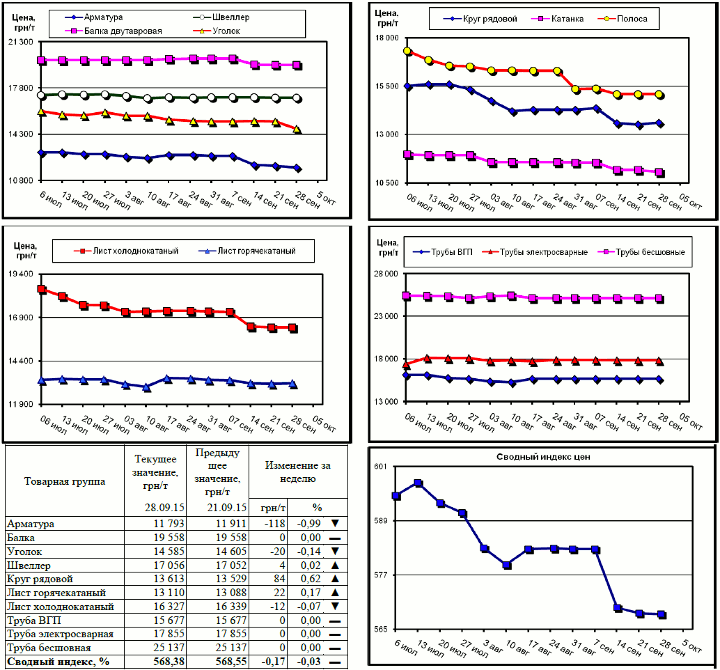 Динамика цен на металлопрокат - 25 сентября 2015 г.