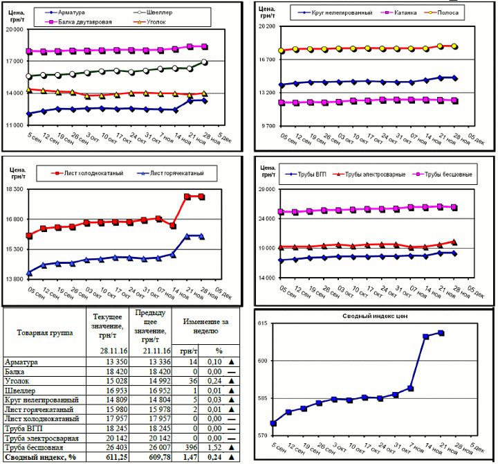 Динамика цен на металлопрокат - 25 ноября 2016 г.