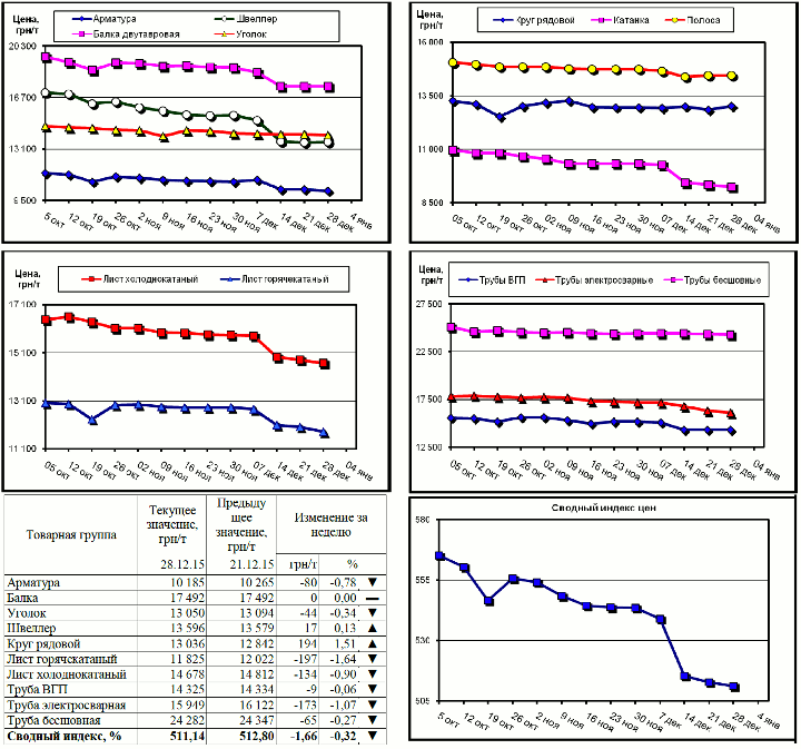 Динамика цен на металлопрокат - 25 декабря 2015 г.