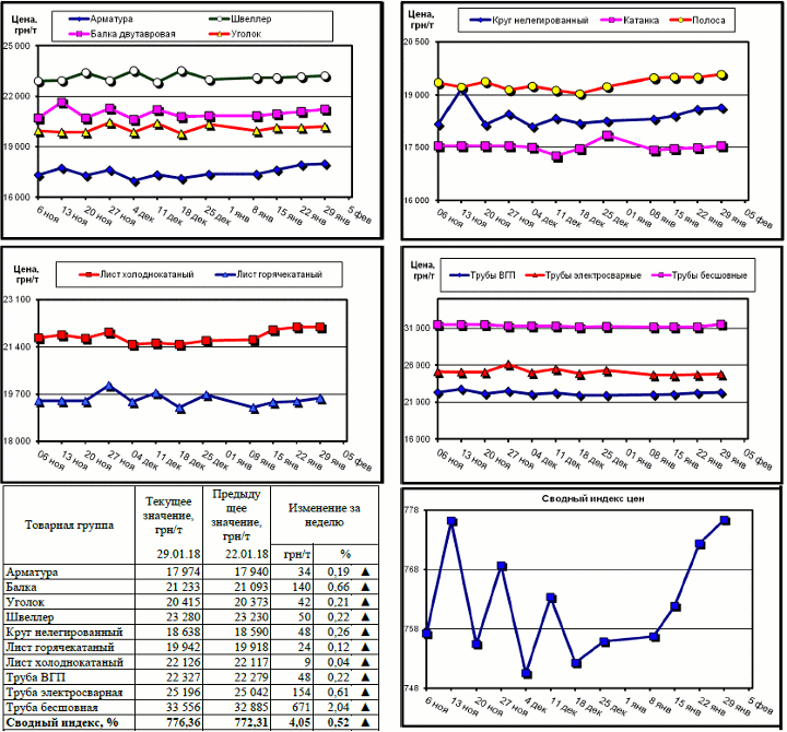 Динамика цен на металлопрокат - 26 января 2018 г.