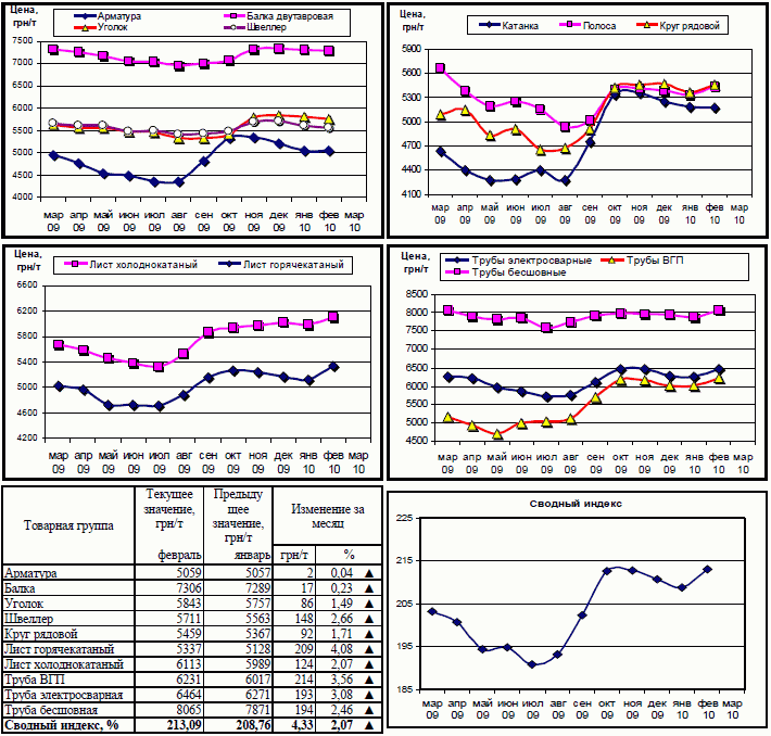 Динамика цен на металлопрокат 1.03.10