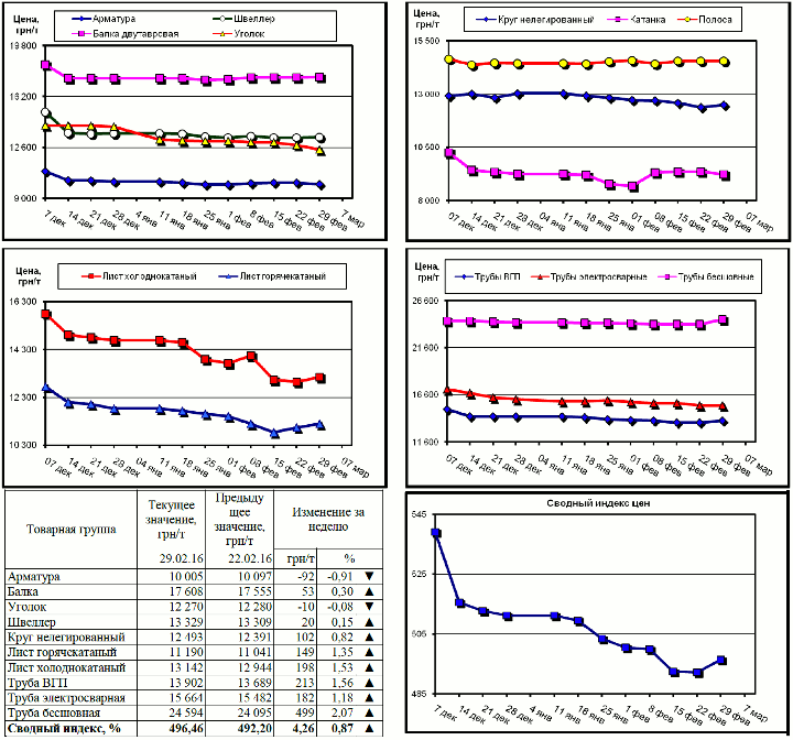 Динамика цен на металлопрокат - 26 февраля 2016 г.