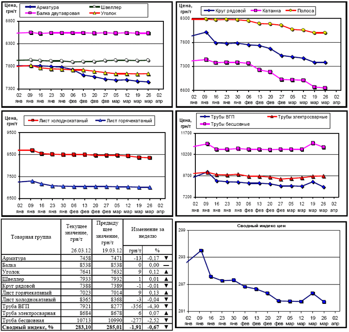 Динамика цен на металлопрокат - 26 марта 2012 г.