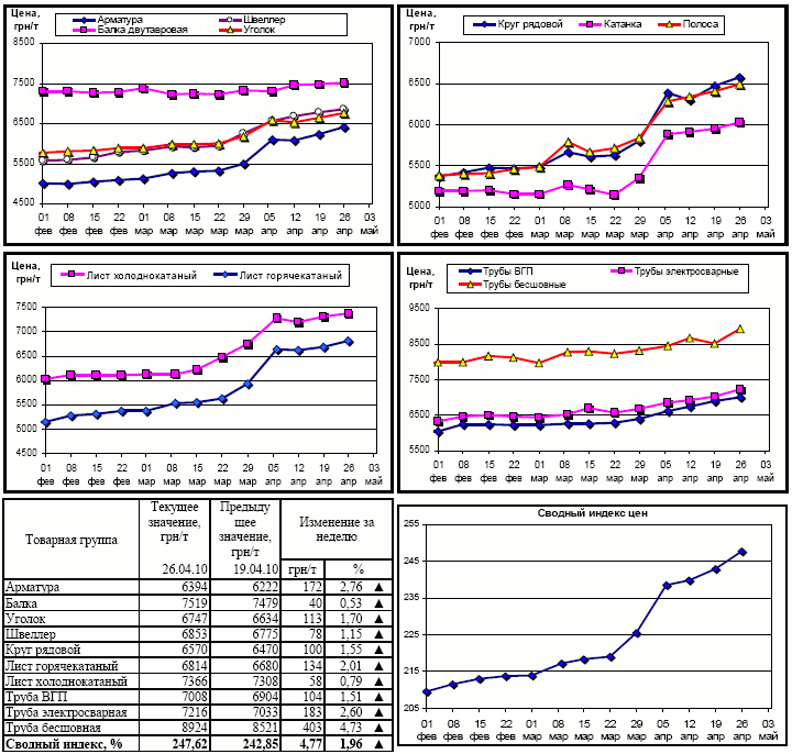 Динамика цен на металлопрокат 26.04.10