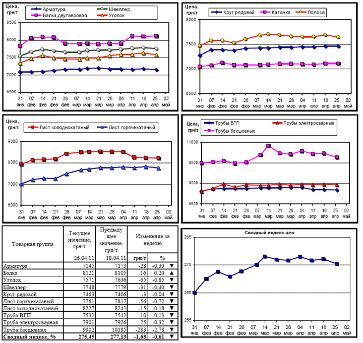 Динамика цен на металлопрокат - 26 апреля 2011 г.