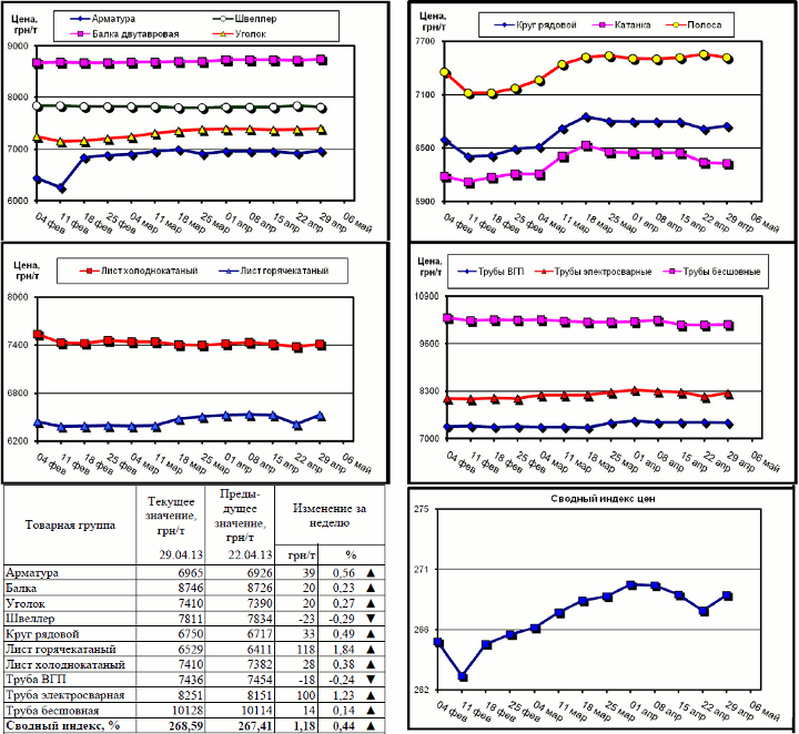 Динамика цен на металлопрокат - 26 апреля 2013 г.