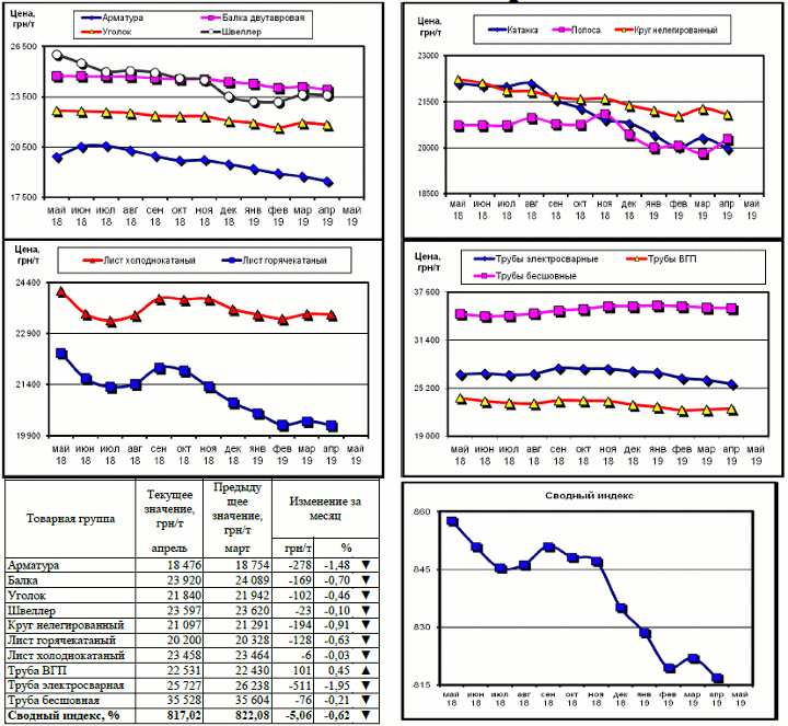 Динамика цен на металлопрокат - 26 апреля 2019 г.