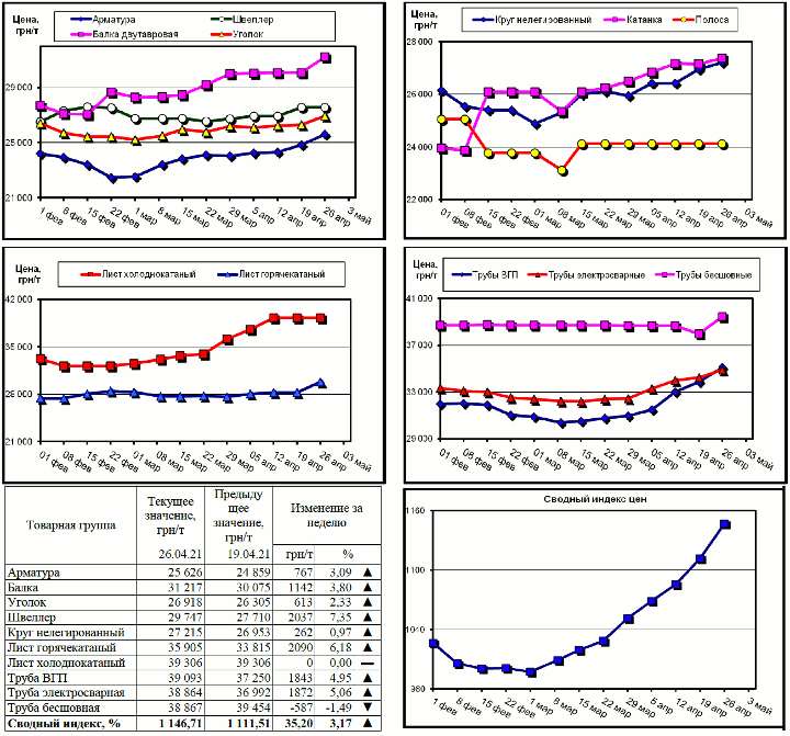 Динамика цен на металлопрокат - 26 апреля 2021 г.