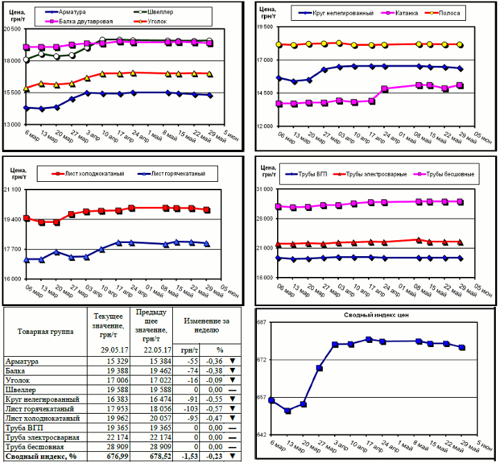 Динамика цен на металлопрокат - 26 мая 2017 г.