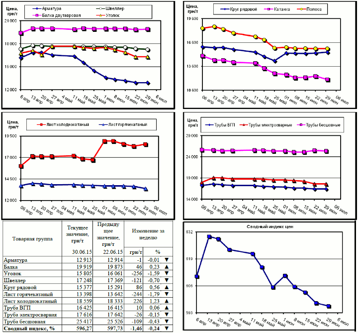 Динамика цен на металлопрокат - 26 июня 2015 г.