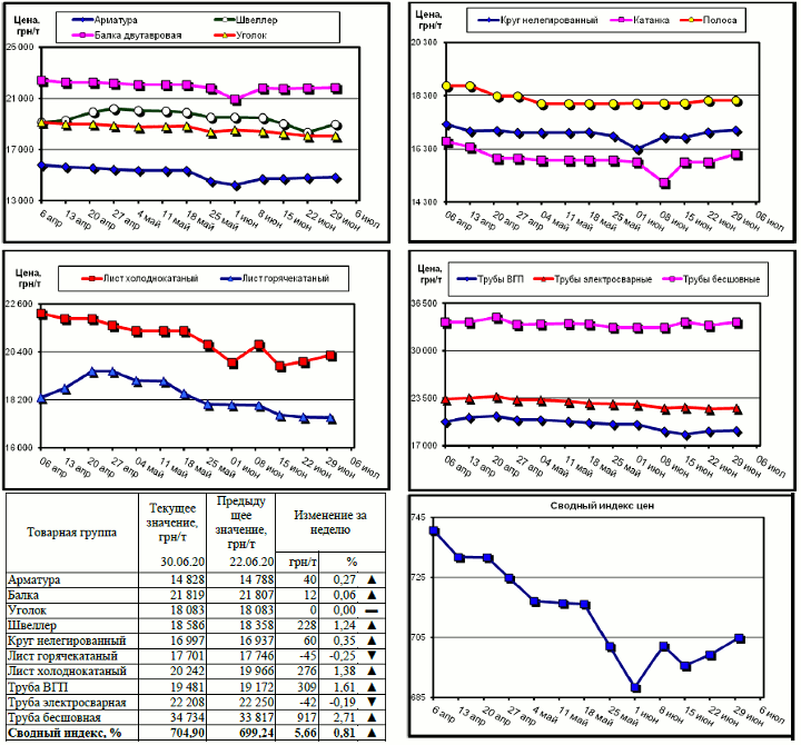 Динамика цен на металлопрокат - 26 июня 2020 г.