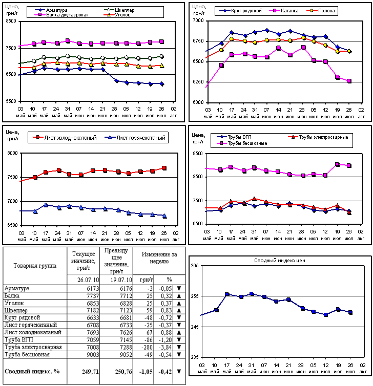 Динамика цен на металлопрокат с 19 по 26 июля 2010 г.
