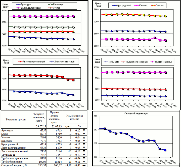 Динамика цен на металлопрокат - 26 июля 2013 г.