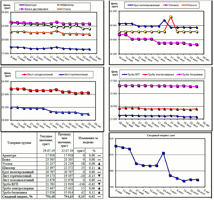 Динамика цен на металлопрокат - 26 июля 2019 г.