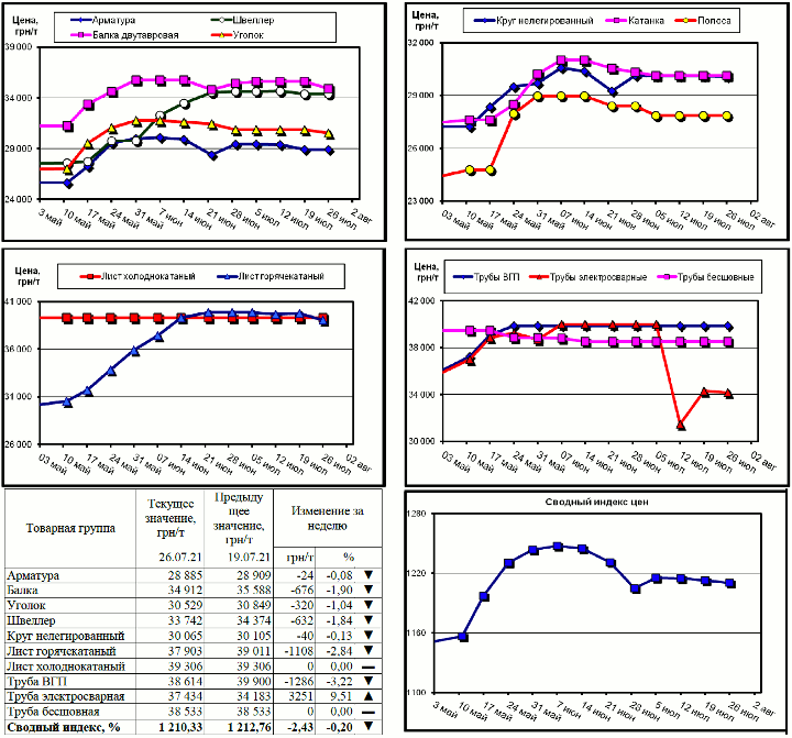 Динамика цен на металлопрокат - 26 июля 2021 г.