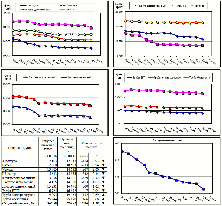 Динамика цен на металлопрокат - 26 августа 2016 г.