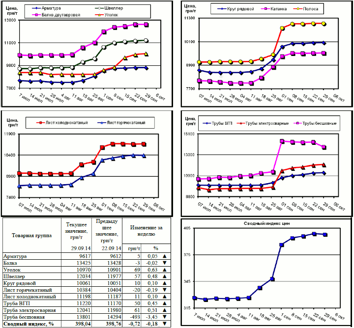Динамика цен на металлопрокат - 26 сентября 2014 г.