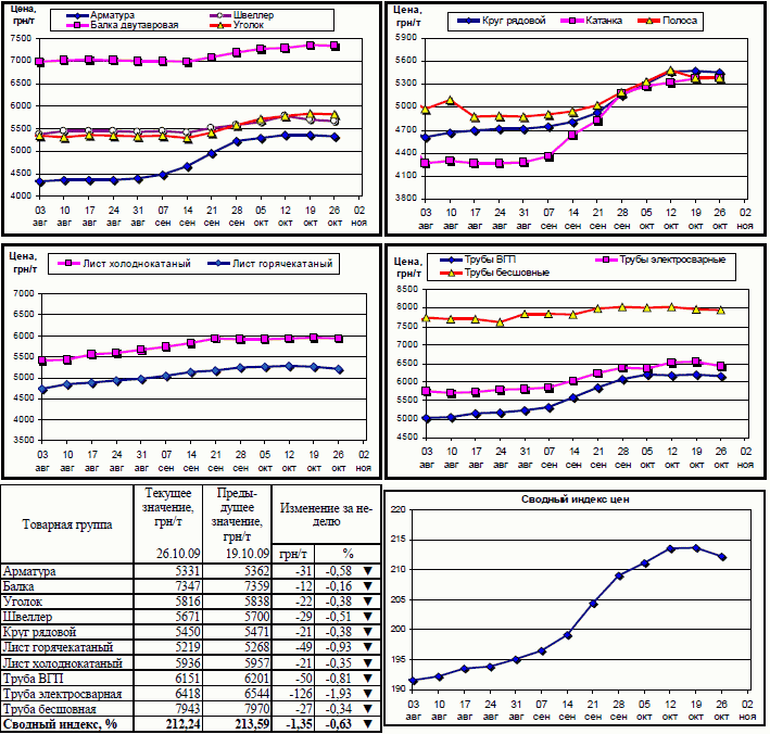 Динамика цен на металлопрокат 26 октября 2009 г.