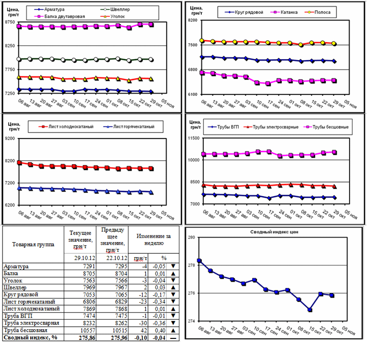 Динамика цен на металлопрокат - 26 октября 2012 г.