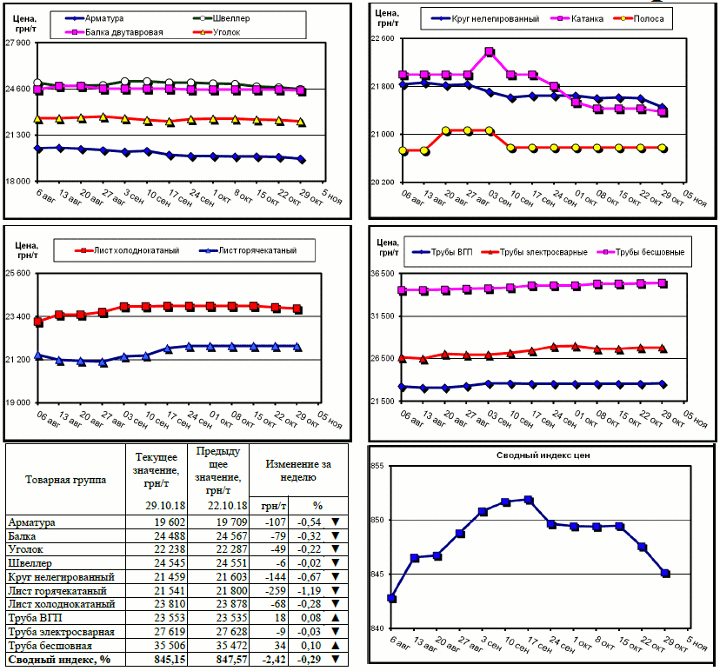 Динамика цен на металлопрокат - 26 октября 2018 г.