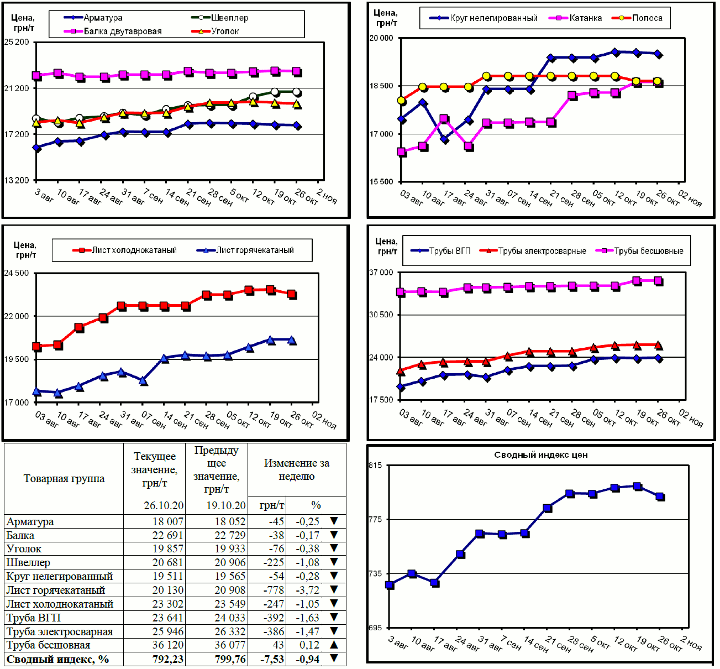 Динамика цен на металлопрокат - 26 октября 2020 г.