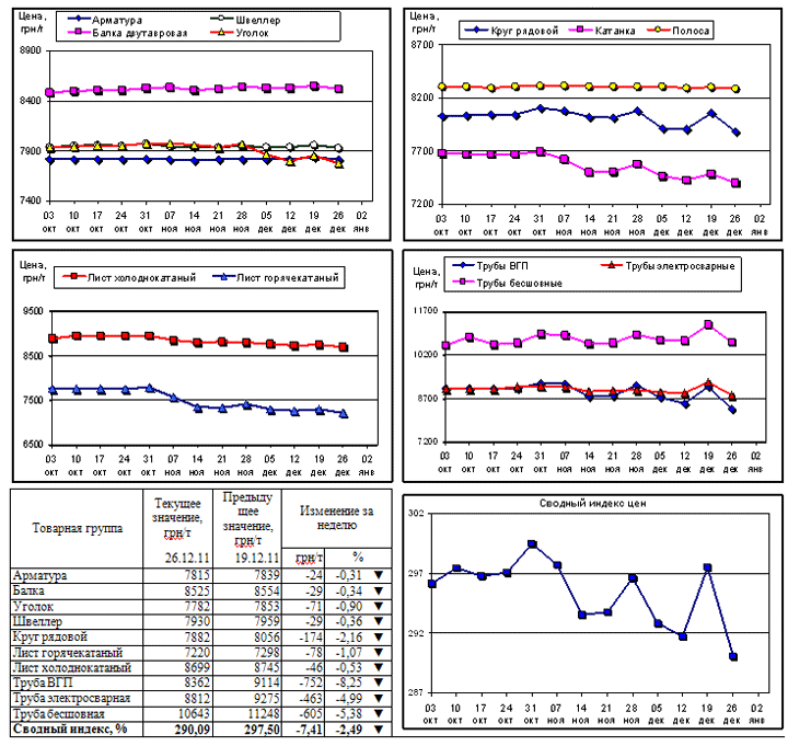 Динамика цен на металлопрокат - 26 декабря 2011 г.