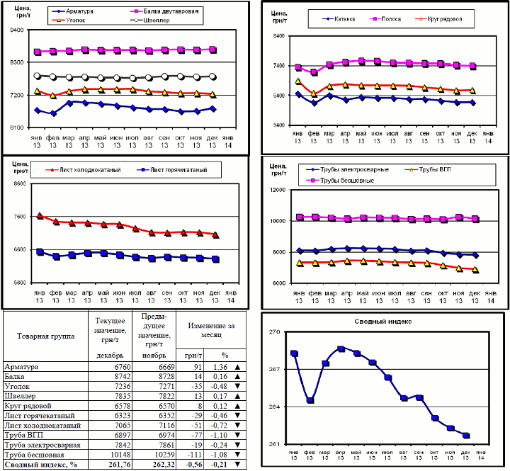 Динамика цен на металлопрокат - 26 декабря 2013 г.