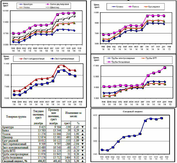 Динамика цен на металлопрокат - 26 декабря 2014 г.