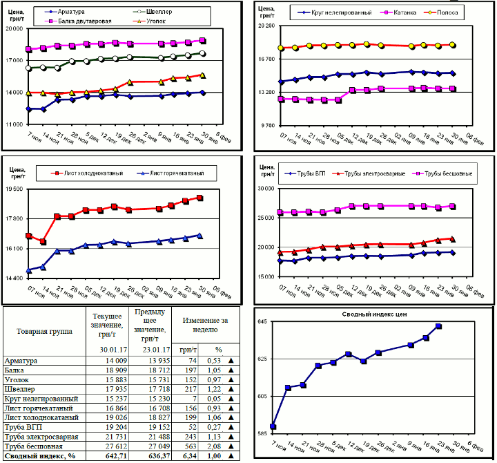 Динамика цен на металлопрокат - 27 января 2017 г.