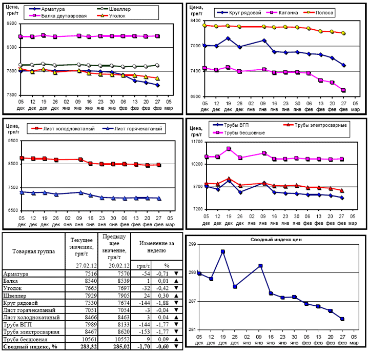Динамика цен на металлопрокат - 27 февраля 2012 г.