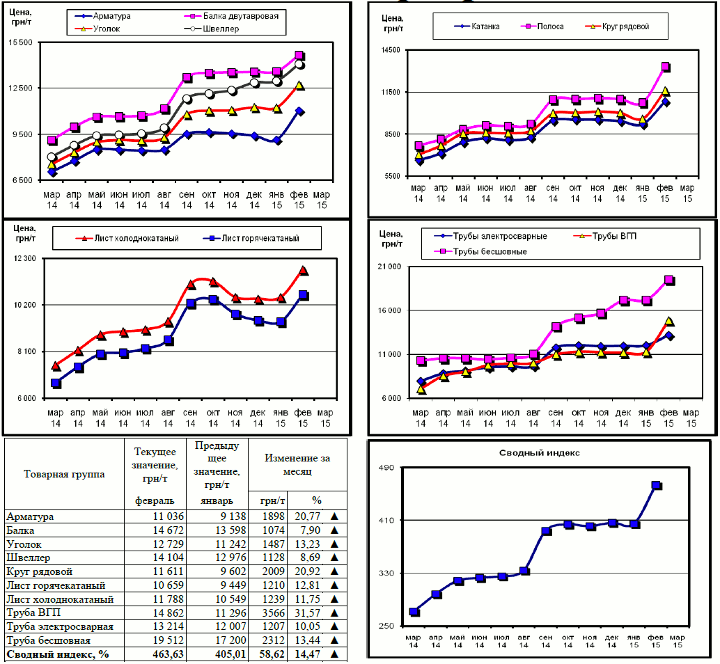 Динамика цен на металлопрокат - 27 февраля 2015 г.