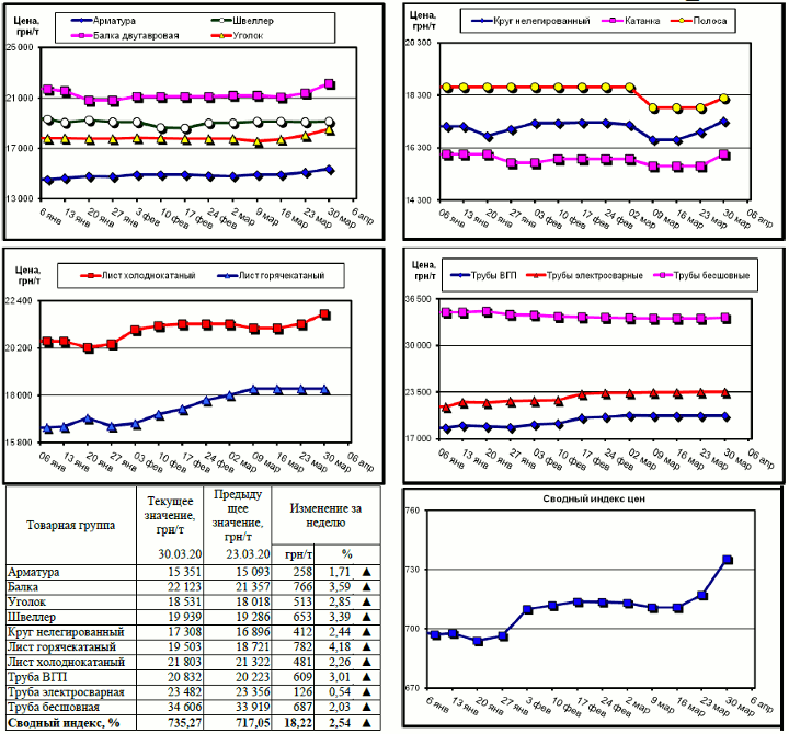 Динамика цен на металлопрокат - 27 марта 2020 г.