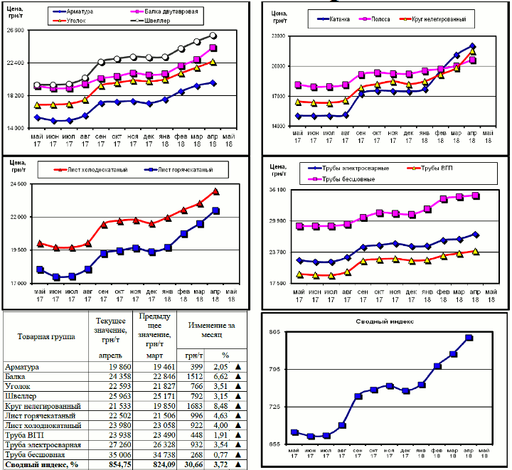 Динамика цен на металлопрокат - 27 апреля 2018 г.