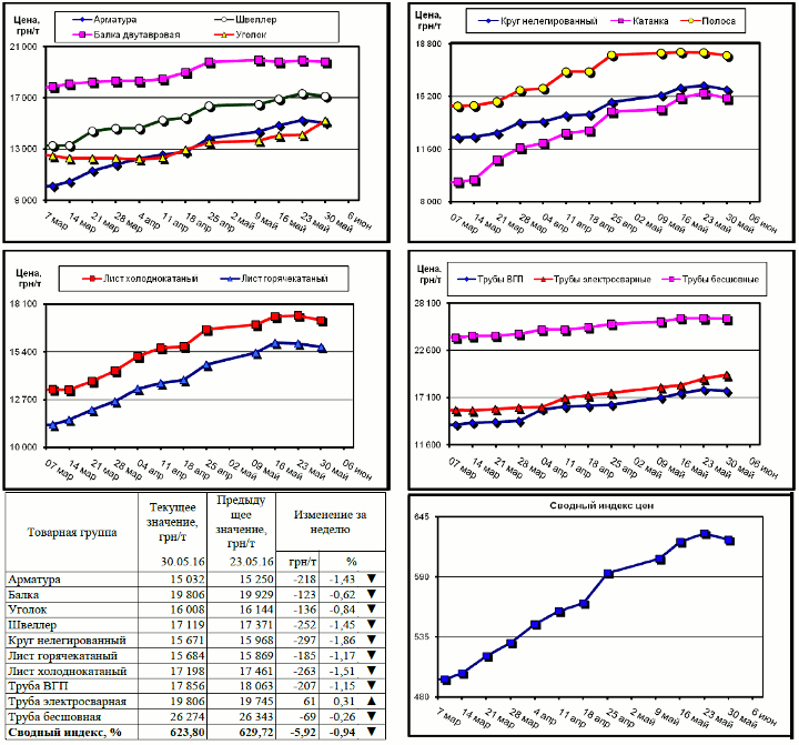 Динамика цен на металлопрокат - 27 мая 2016 г.