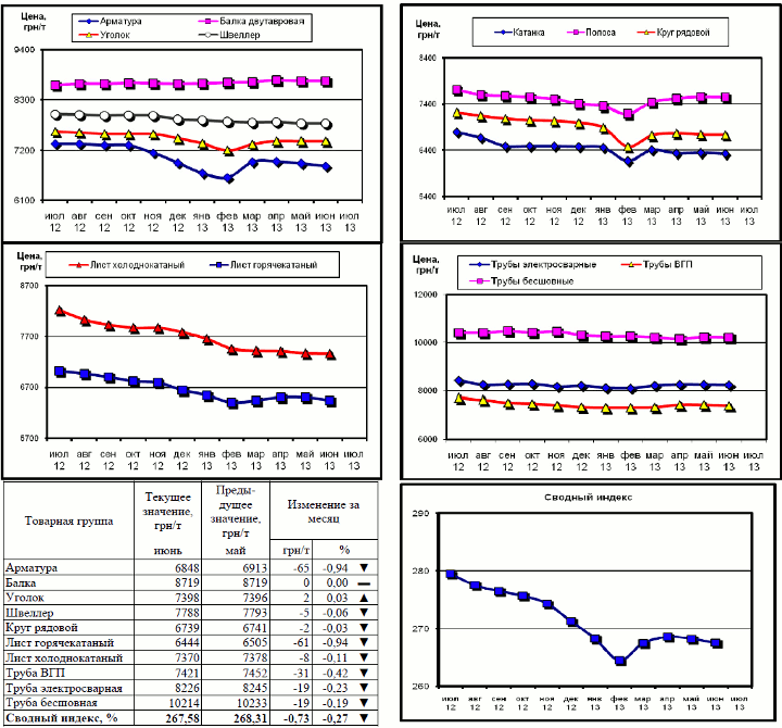 Динамика цен на металлопрокат - 27 июня 2013 г.