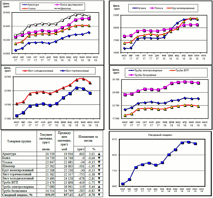 Динамика цен на металлопрокат - 27 июня 2018 г.