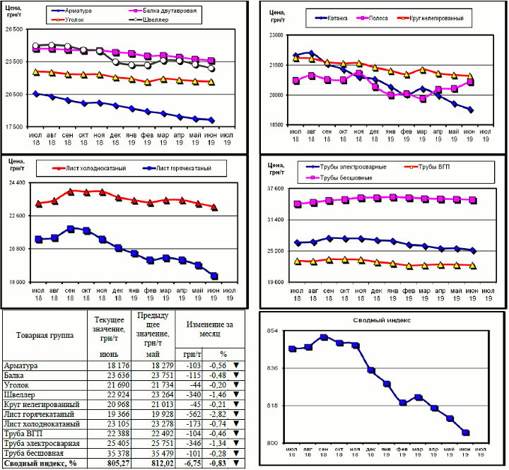 Динамика цен на металлопрокат - 27 июня 2019 г.