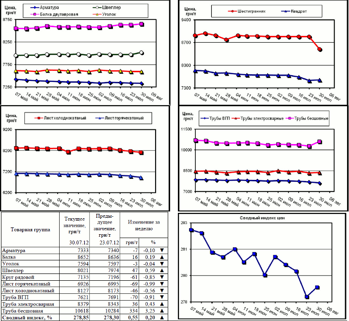 Динамика цен на металлопрокат - 27 июля 2012 г.