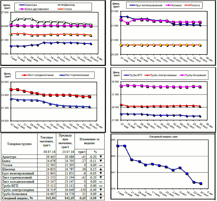 Динамика цен на металлопрокат - 27 июля 2018 г.