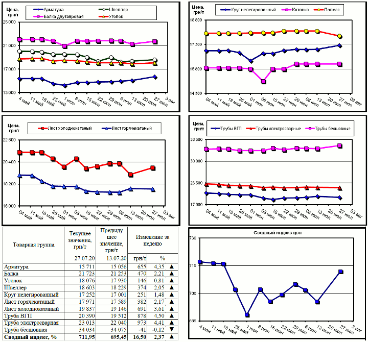 Динамика цен на металлопрокат - 27 июля 2020 г.