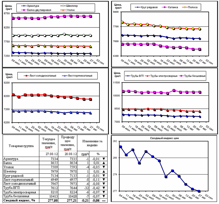 Динамика цен на металлопрокат - 23 августа 2012 г.