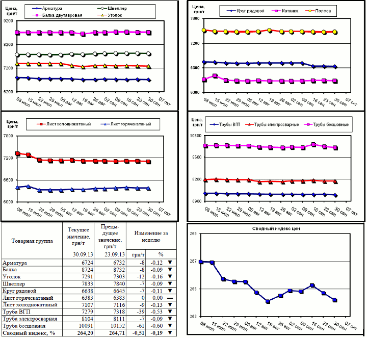 Динамика цен на металлопрокат - 27 сентября 2013 г.