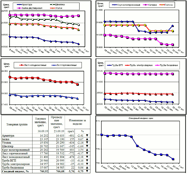 Динамика цен на металлопрокат - 27 сентября 2019 г.